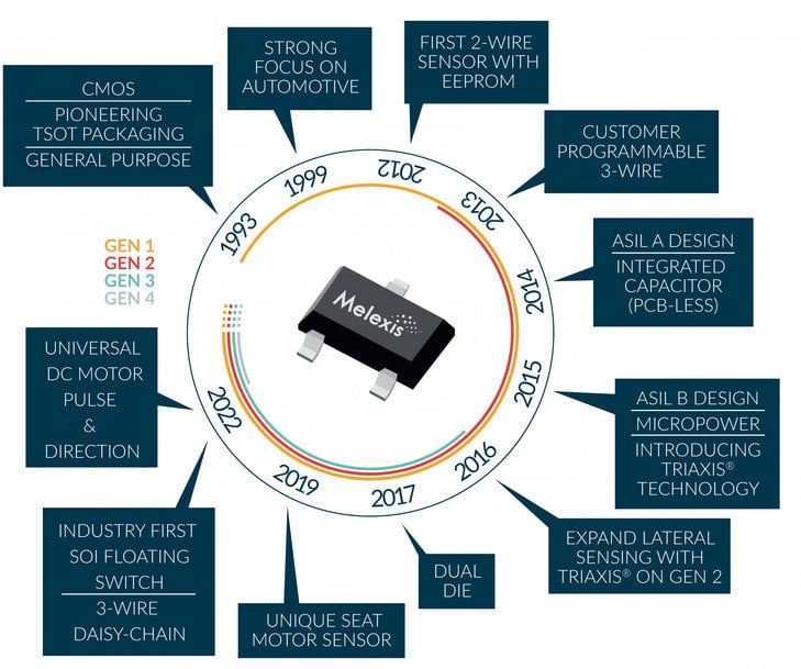 Revolutionary Hall switches obsolete Reed switches for level sensing 